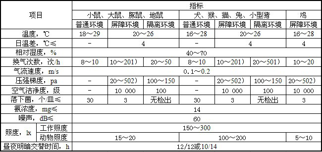 動(dòng)物實(shí)驗室標準01