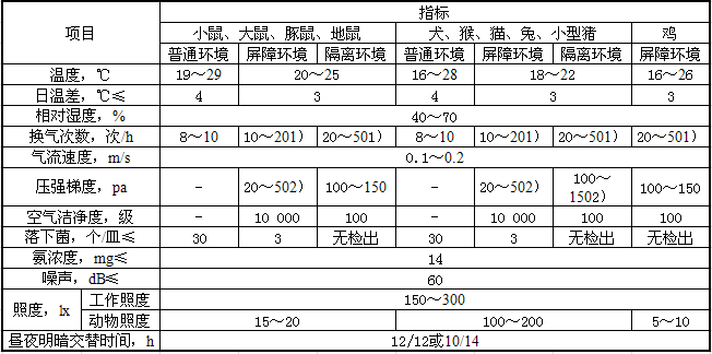 動(dòng)物實(shí)驗室標準01